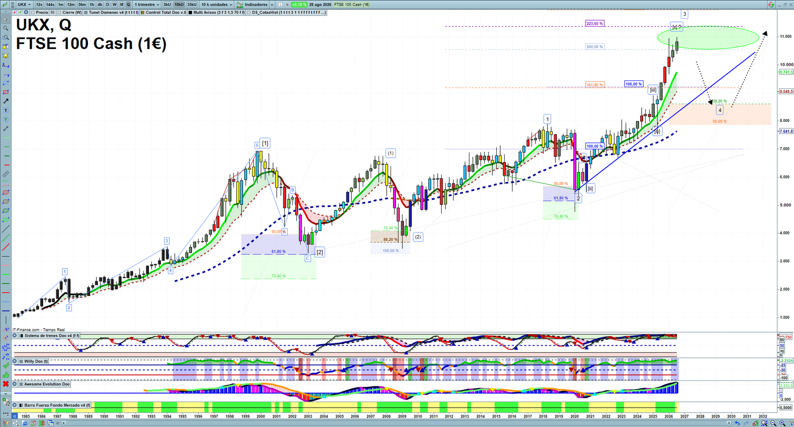 FTSE quarterly technical analysis chart showing UK index market structure, Elliott Wave context and key reaction levels